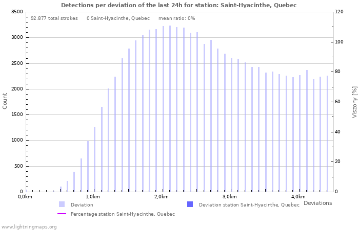 Grafikonok: Detections per deviation