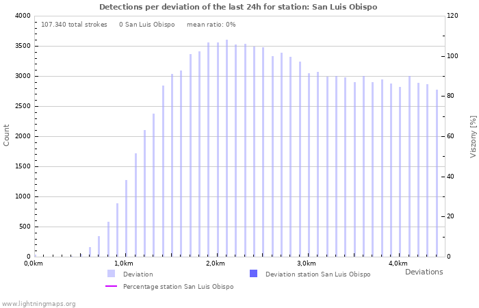 Grafikonok: Detections per deviation