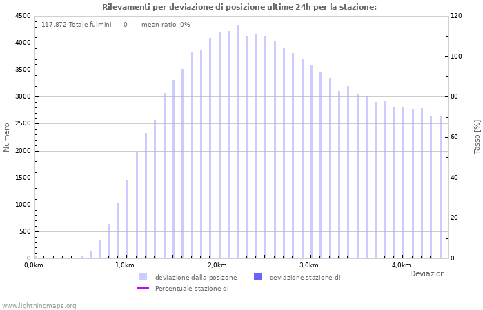 Grafico: Rilevamenti per deviazione di posizione