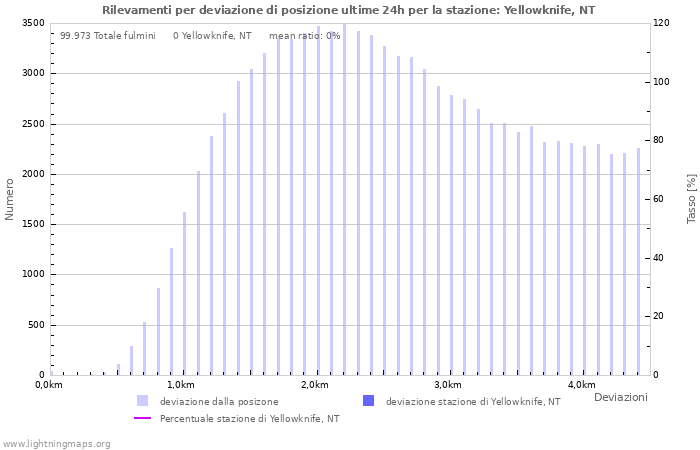 Grafico: Rilevamenti per deviazione di posizione