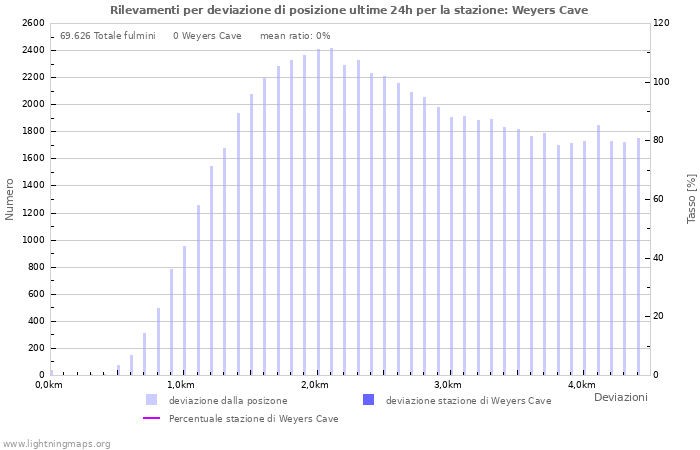 Grafico: Rilevamenti per deviazione di posizione