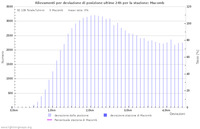 Grafico: Rilevamenti per deviazione di posizione