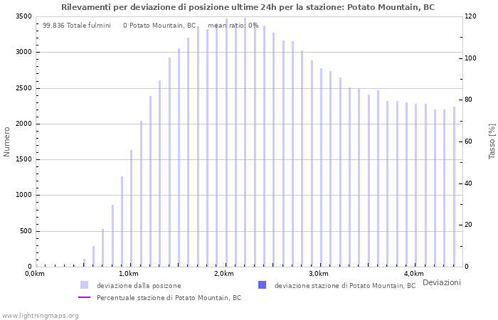 Grafico: Rilevamenti per deviazione di posizione