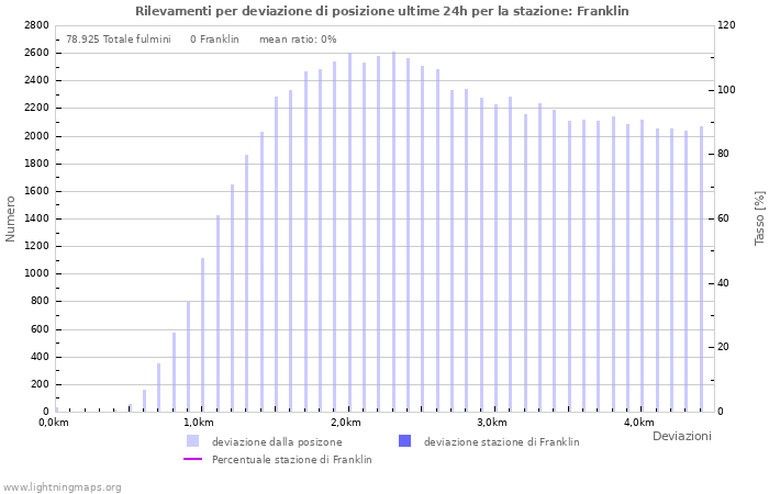 Grafico: Rilevamenti per deviazione di posizione