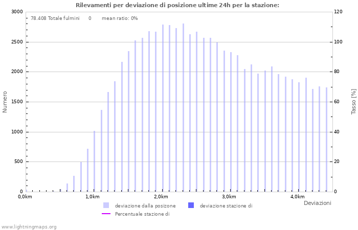 Grafico: Rilevamenti per deviazione di posizione