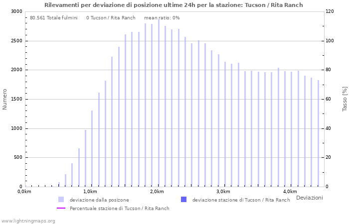 Grafico: Rilevamenti per deviazione di posizione