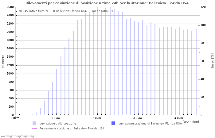 Grafico: Rilevamenti per deviazione di posizione