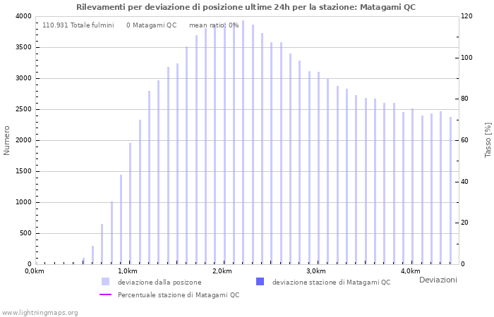 Grafico: Rilevamenti per deviazione di posizione