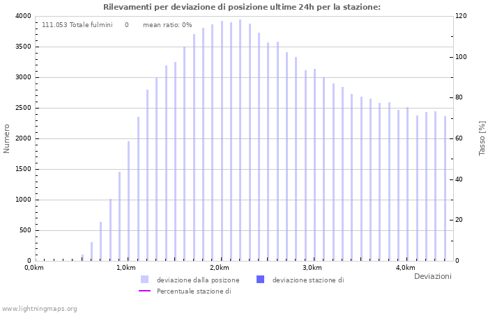 Grafico: Rilevamenti per deviazione di posizione