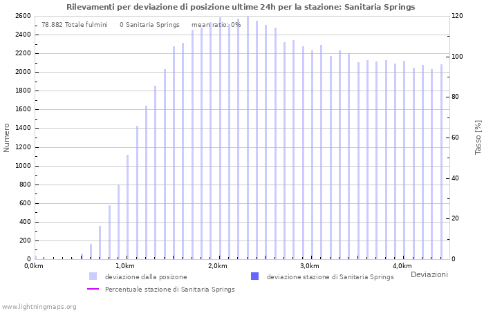 Grafico: Rilevamenti per deviazione di posizione