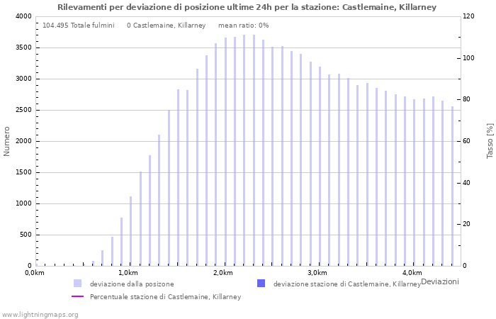 Grafico: Rilevamenti per deviazione di posizione