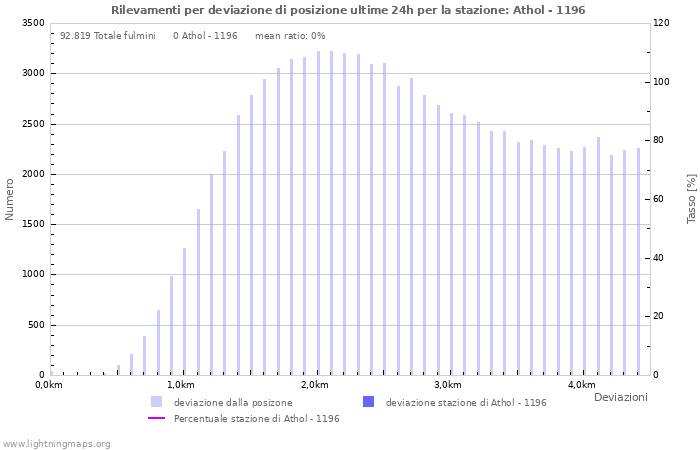 Grafico: Rilevamenti per deviazione di posizione