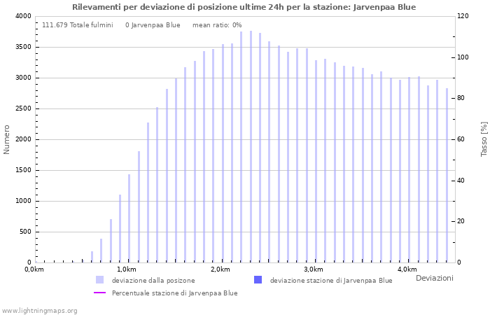 Grafico: Rilevamenti per deviazione di posizione