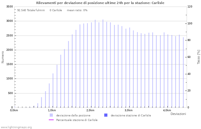 Grafico: Rilevamenti per deviazione di posizione