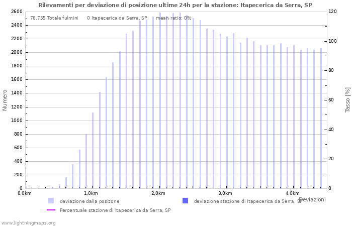 Grafico: Rilevamenti per deviazione di posizione