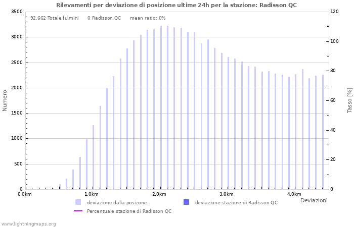 Grafico: Rilevamenti per deviazione di posizione