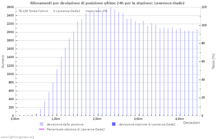 Grafico: Rilevamenti per deviazione di posizione