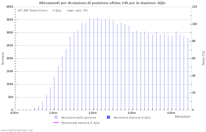 Grafico: Rilevamenti per deviazione di posizione