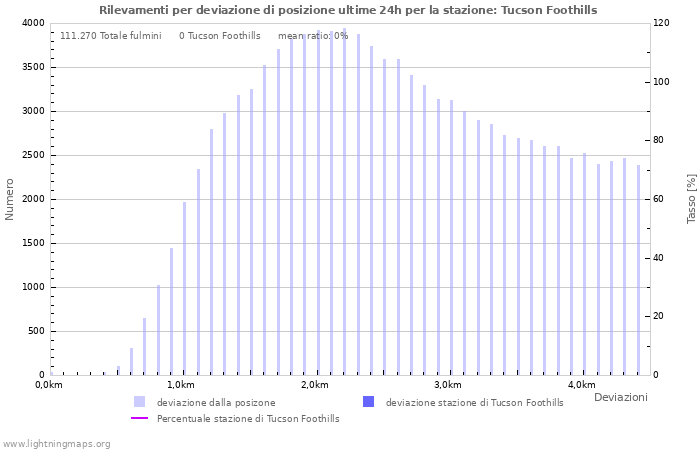 Grafico: Rilevamenti per deviazione di posizione