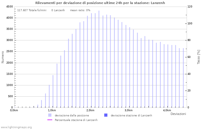 Grafico: Rilevamenti per deviazione di posizione