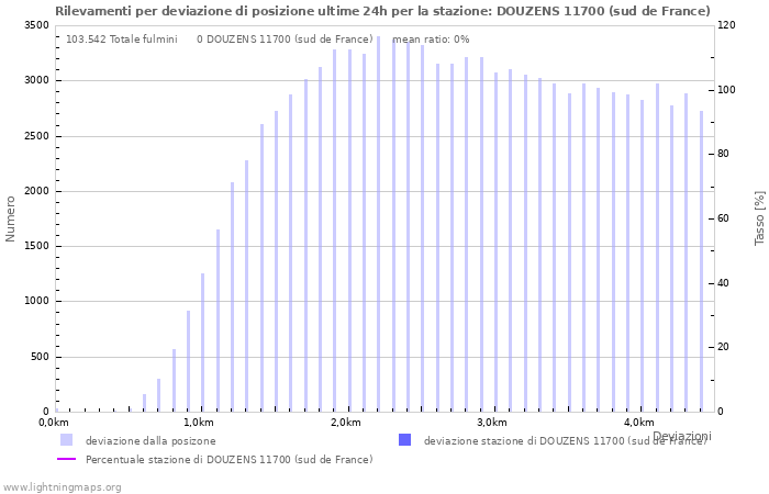 Grafico: Rilevamenti per deviazione di posizione