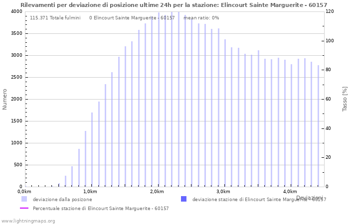 Grafico: Rilevamenti per deviazione di posizione