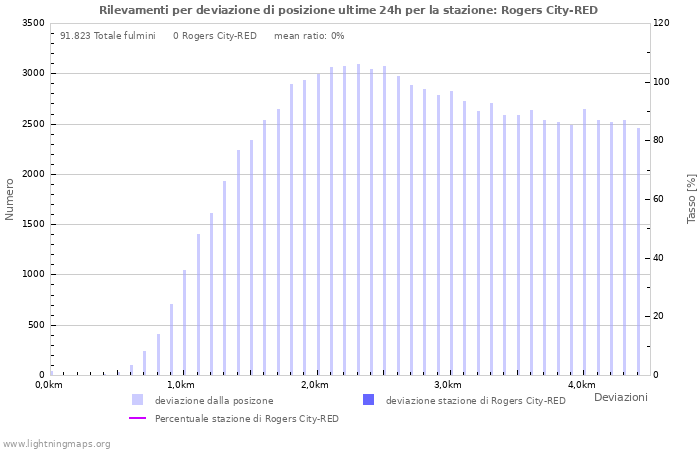 Grafico: Rilevamenti per deviazione di posizione