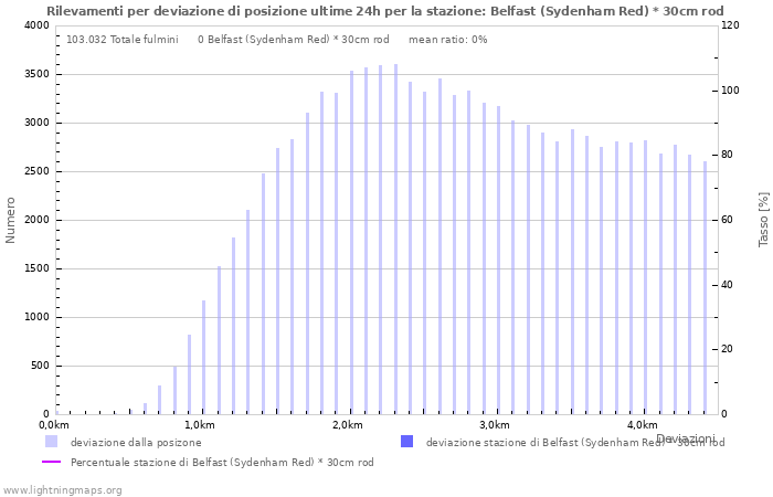 Grafico: Rilevamenti per deviazione di posizione