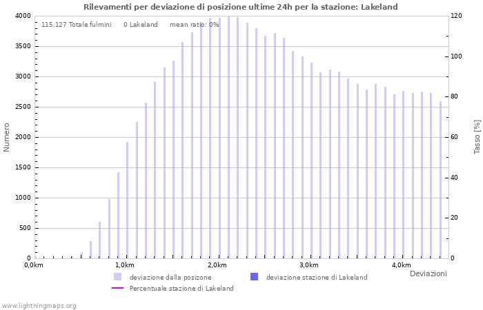 Grafico: Rilevamenti per deviazione di posizione