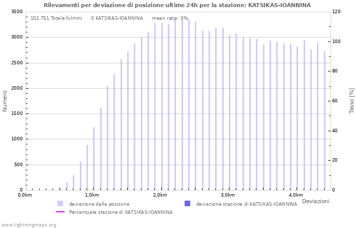 Grafico: Rilevamenti per deviazione di posizione