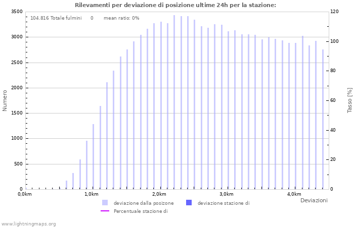 Grafico: Rilevamenti per deviazione di posizione