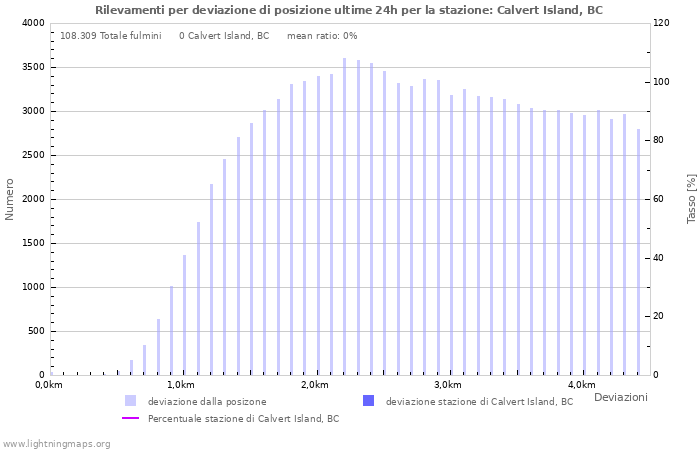 Grafico: Rilevamenti per deviazione di posizione