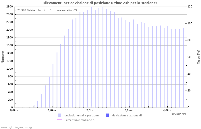 Grafico: Rilevamenti per deviazione di posizione