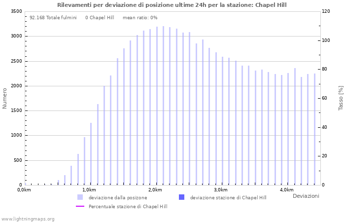 Grafico: Rilevamenti per deviazione di posizione