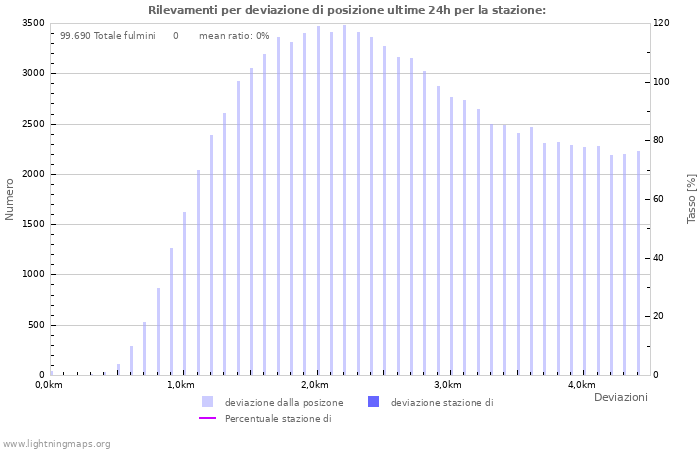 Grafico: Rilevamenti per deviazione di posizione