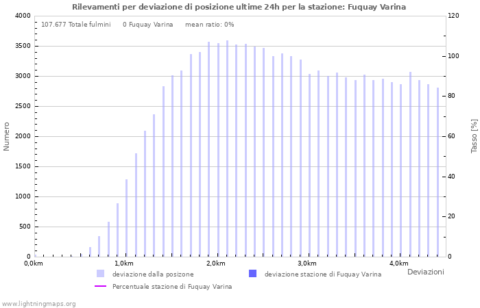 Grafico: Rilevamenti per deviazione di posizione