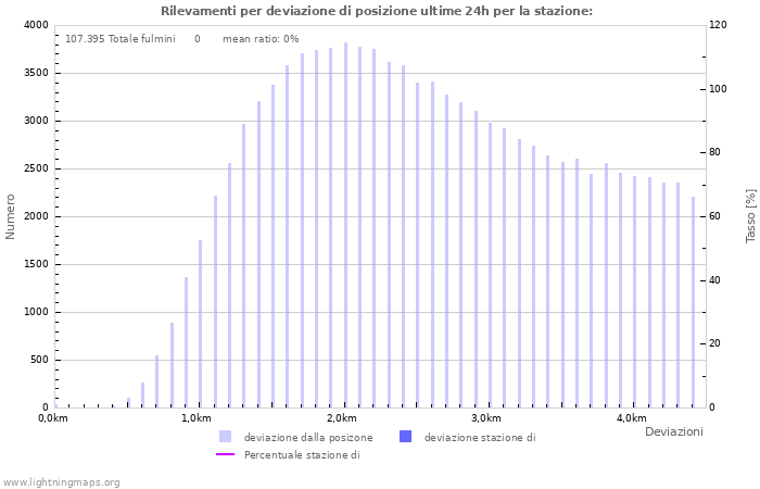 Grafico: Rilevamenti per deviazione di posizione