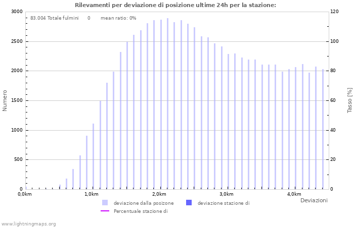 Grafico: Rilevamenti per deviazione di posizione