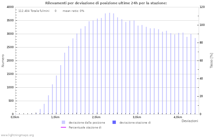 Grafico: Rilevamenti per deviazione di posizione