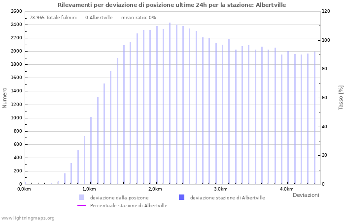 Grafico: Rilevamenti per deviazione di posizione