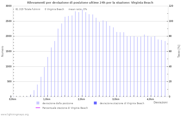 Grafico: Rilevamenti per deviazione di posizione