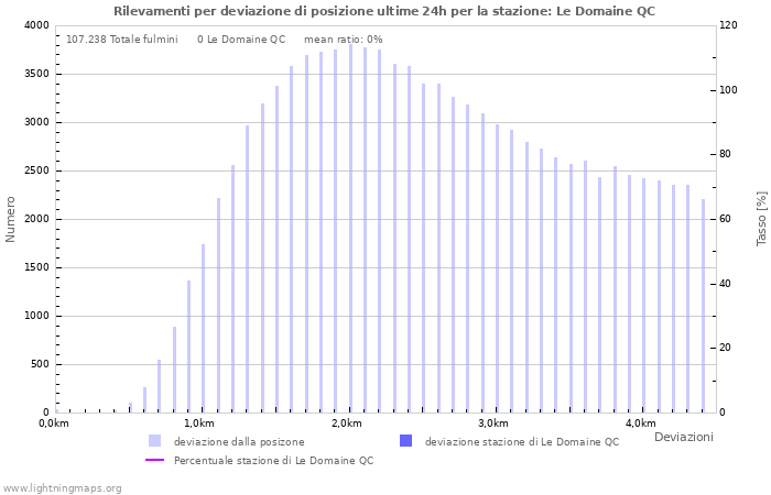 Grafico: Rilevamenti per deviazione di posizione