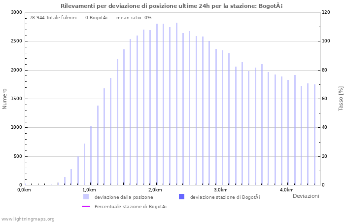 Grafico: Rilevamenti per deviazione di posizione