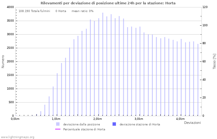 Grafico: Rilevamenti per deviazione di posizione