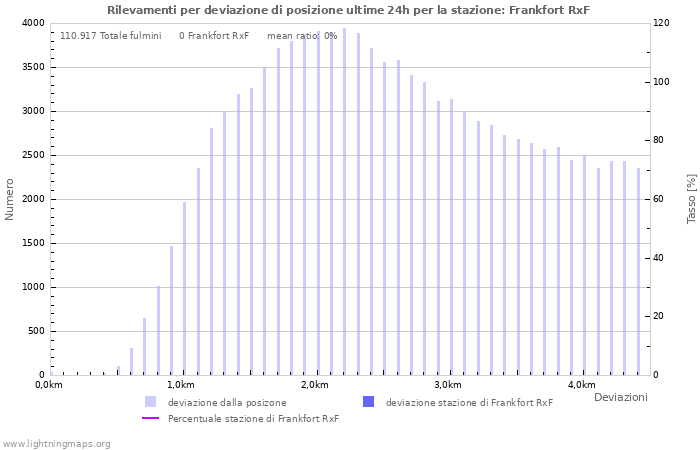 Grafico: Rilevamenti per deviazione di posizione