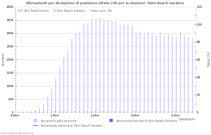 Grafico: Rilevamenti per deviazione di posizione