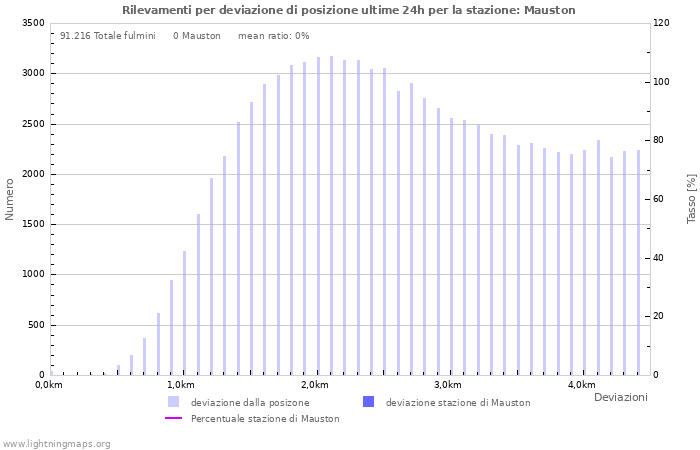 Grafico: Rilevamenti per deviazione di posizione