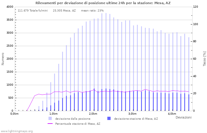 Grafico: Rilevamenti per deviazione di posizione