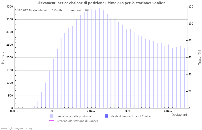 Grafico: Rilevamenti per deviazione di posizione