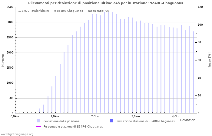 Grafico: Rilevamenti per deviazione di posizione